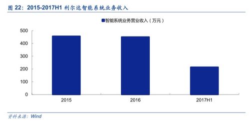 利爾達 LoRa與NB-IoT雙引擎驅動，構建物聯網智能產品生態鏈