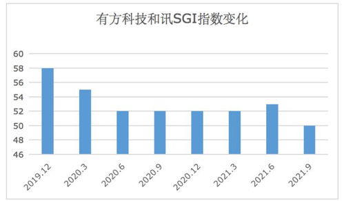 有方科技SGI指數跌至50分 現金流五年為負，市值蒸發86%背后的物聯網困局