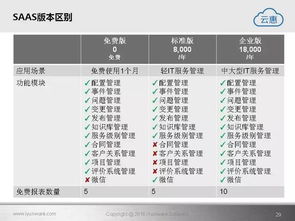 云惠ITSM 2.0 引領(lǐng)智能IT運(yùn)營(yíng)新紀(jì)元的軟件開發(fā)解決方案