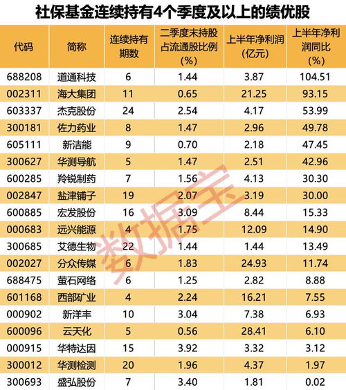 AI服務(wù)器龍頭工業(yè)富聯(lián)業(yè)績創(chuàng)新高，社保基金最新持倉曝光 新進(jìn)10股，萬華化學(xué)獲大幅增持